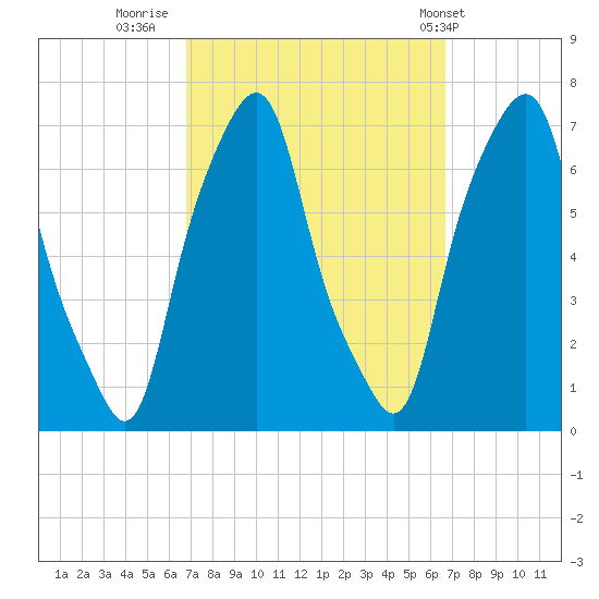 Rye Beach tide chart for Sunday, September 29, 2024