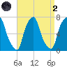 Rye Beach tide chart for Monday, September 2, 2024