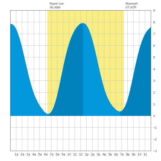 Rye Beach tide chart for Tuesday, September 3, 2024