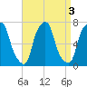 Rye Beach tide chart for Tuesday, September 3, 2024