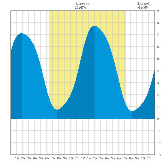 Rye Beach tide chart for Saturday, September 7, 2024