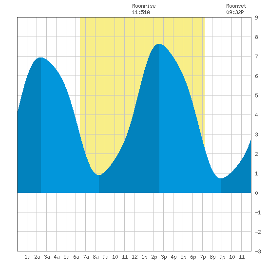 Rye Beach tide chart for Sunday, September 8, 2024
