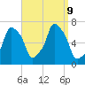 Rye Beach tide chart for Monday, September 9, 2024
