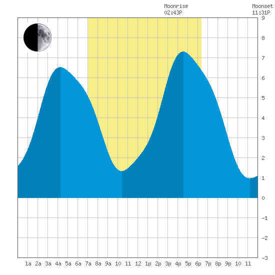 Rye Beach tide chart for Thursday, October 10, 2024