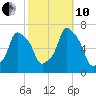 Rye Beach tide chart for Thursday, October 10, 2024