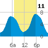 Rye Beach tide chart for Friday, October 11, 2024