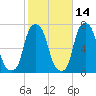 Rye Beach tide chart for Monday, October 14, 2024