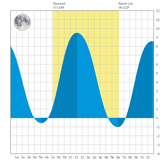 Rye Beach tide chart for Thursday, October 17, 2024