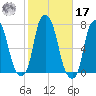 Rye Beach tide chart for Thursday, October 17, 2024