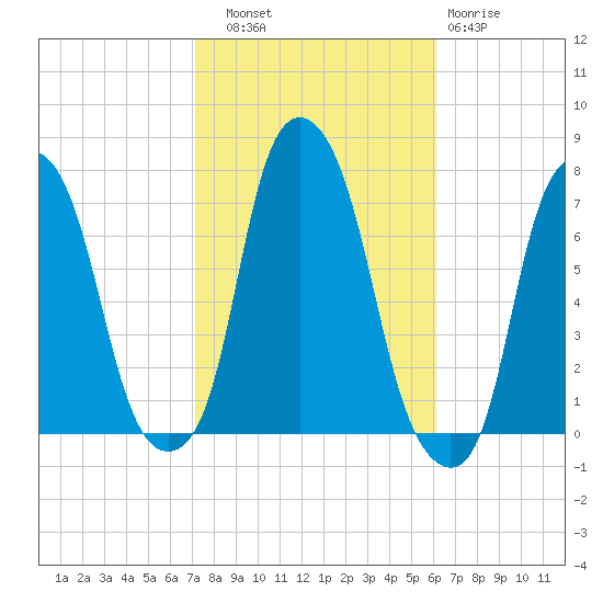 Rye Beach tide chart for Friday, October 18, 2024
