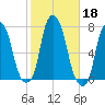 Rye Beach tide chart for Friday, October 18, 2024