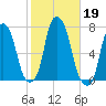 Rye Beach tide chart for Saturday, October 19, 2024
