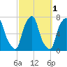 Rye Beach tide chart for Tuesday, October 1, 2024