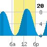 Rye Beach tide chart for Sunday, October 20, 2024