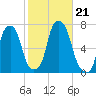 Rye Beach tide chart for Monday, October 21, 2024