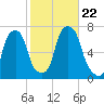 Rye Beach tide chart for Tuesday, October 22, 2024