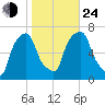 Rye Beach tide chart for Thursday, October 24, 2024