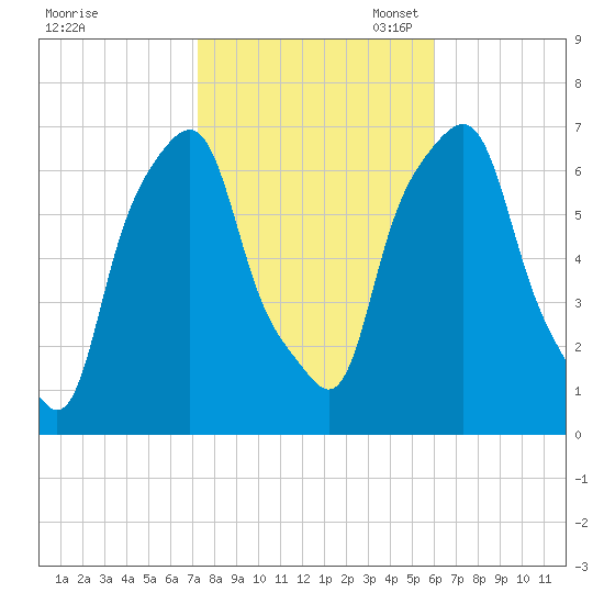 Rye Beach tide chart for Friday, October 25, 2024
