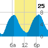 Rye Beach tide chart for Friday, October 25, 2024