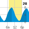 Rye Beach tide chart for Monday, October 28, 2024