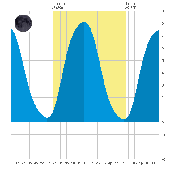 Rye Beach tide chart for Wednesday, October 2, 2024