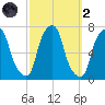 Rye Beach tide chart for Wednesday, October 2, 2024