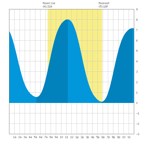 Rye Beach tide chart for Thursday, October 31, 2024