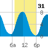 Rye Beach tide chart for Thursday, October 31, 2024