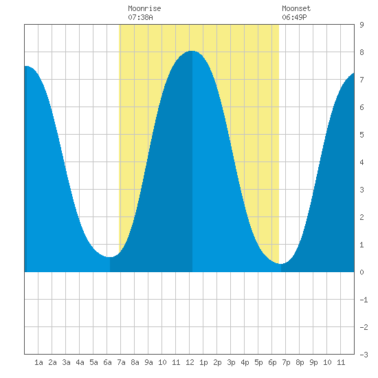 Rye Beach tide chart for Thursday, October 3, 2024