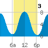 Rye Beach tide chart for Thursday, October 3, 2024