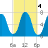 Rye Beach tide chart for Friday, October 4, 2024
