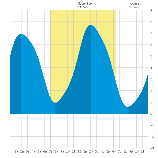 Rye Beach tide chart for Monday, October 7, 2024