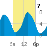Rye Beach tide chart for Monday, October 7, 2024