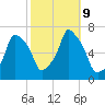 Rye Beach tide chart for Wednesday, October 9, 2024