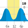 Rye Beach tide chart for Sunday, November 10, 2024