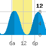 Rye Beach tide chart for Tuesday, November 12, 2024