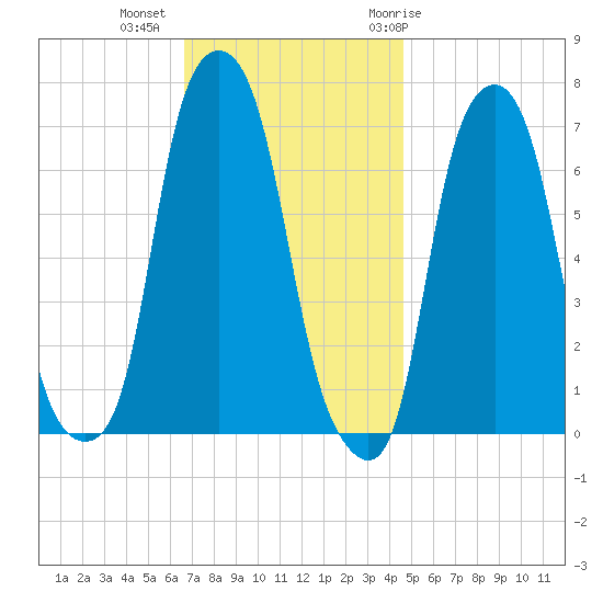 Rye Beach tide chart for Wednesday, November 13, 2024