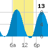 Rye Beach tide chart for Wednesday, November 13, 2024