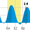 Rye Beach tide chart for Thursday, November 14, 2024