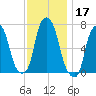 Rye Beach tide chart for Sunday, November 17, 2024