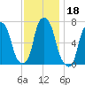 Rye Beach tide chart for Monday, November 18, 2024