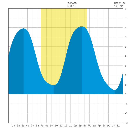 Rye Beach tide chart for Thursday, November 21, 2024