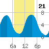 Rye Beach tide chart for Thursday, November 21, 2024