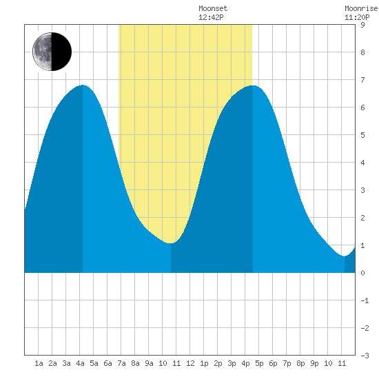 Rye Beach tide chart for Friday, November 22, 2024