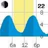Rye Beach tide chart for Friday, November 22, 2024