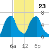 Rye Beach tide chart for Saturday, November 23, 2024