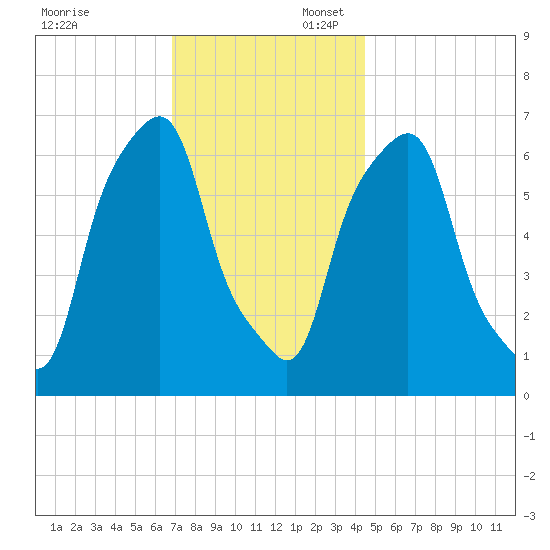 Rye Beach tide chart for Sunday, November 24, 2024