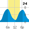 Rye Beach tide chart for Sunday, November 24, 2024