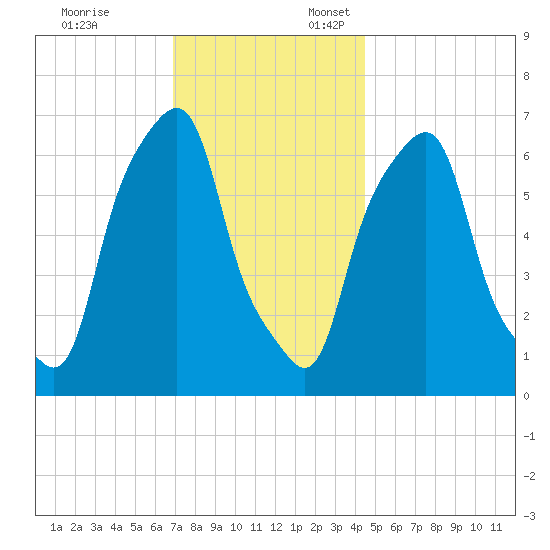 Rye Beach tide chart for Monday, November 25, 2024