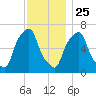 Rye Beach tide chart for Monday, November 25, 2024